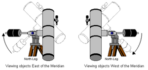 east west meridian